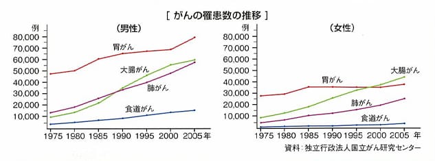 がんの罹患者の推移